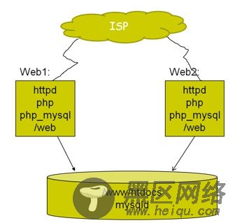 快速架构MySQL与Apache分离的完整的LAPM方案