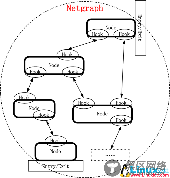 FreeBSD之netgraph简要解析
