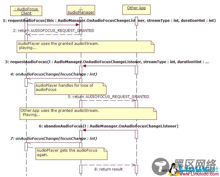 AudioFocus Sequence