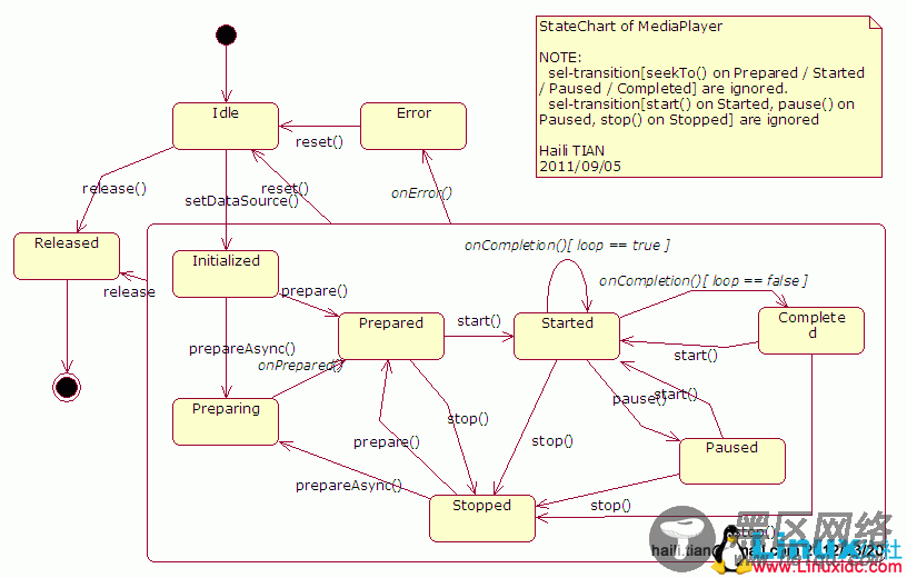 MediaPlayer StateChart