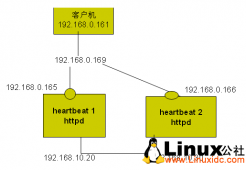 如何实现Linux服务集群的高可用性（Heartbeat）