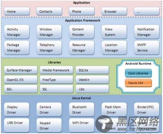 Android的系统架构认识