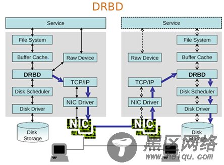 Linux下磁盘镜像软件DRBD的使用