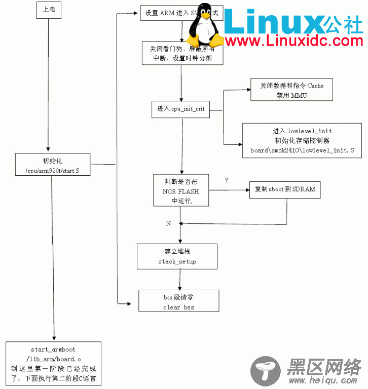 图解U-Boot：第一阶段源码分析