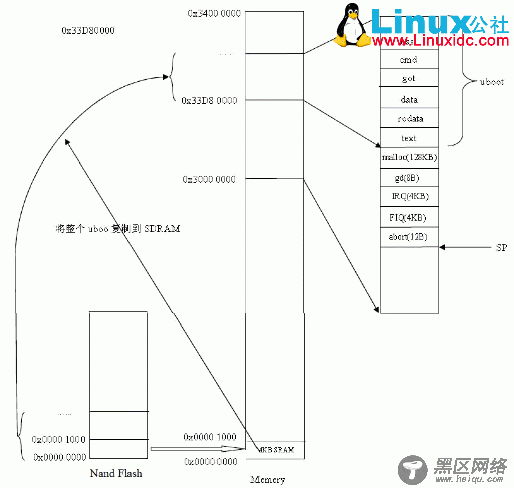 图解U-Boot：第一阶段源码分析