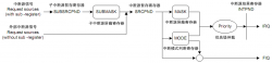 S3C2440中断控制系统