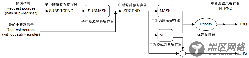 S3C2440中断控制系统