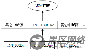 S3C2440中断控制系统