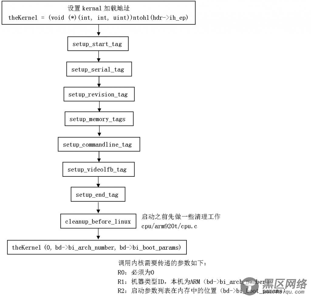 Boot：引导内核分析