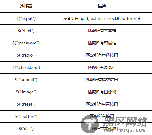jQuery选择器之表单元素选择器详解