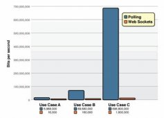 使用 HTML5 WebSocket 构建实时 Web 应用