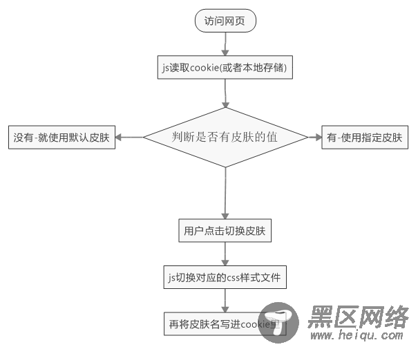 JavaScript实现换肤功能