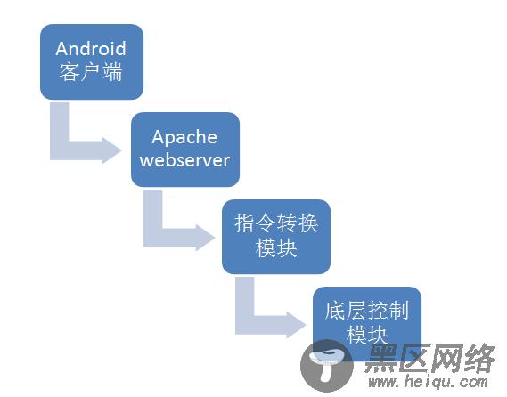 Android + Mini2440 无线网络视频监控系统