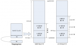 S3C2440启动代码中应用程序执行环境的初始化
