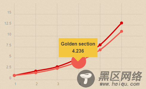 强大的JavaScript响应式图表Chartist.js的使用