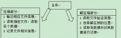 C++ Lzw压缩算法分析与实现【源码+附图】