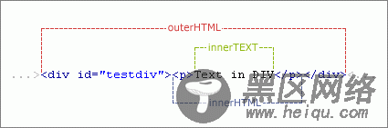 详谈innerHTML innerText的使用和区别