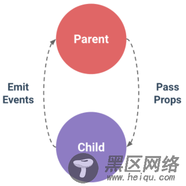 Vue组件选项props实例详解