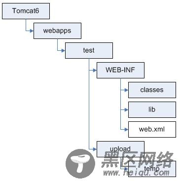 Java应用程序模拟向Servlet发送POST请求