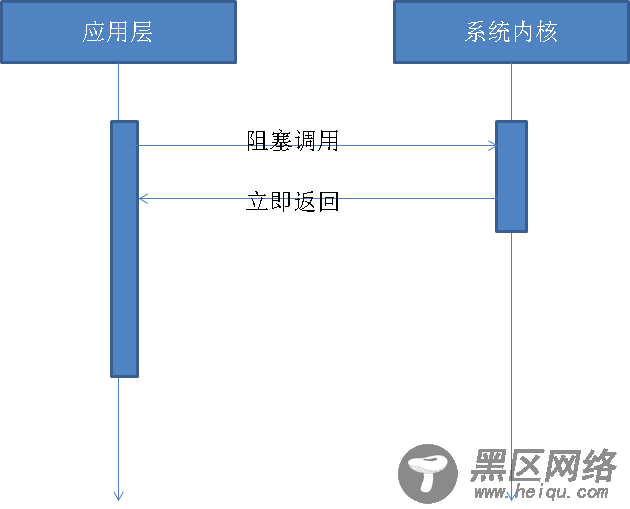 解析NodeJS异步I/O的实现