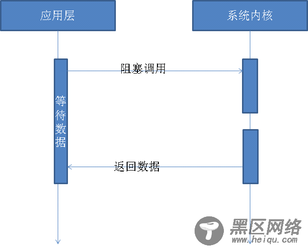 解析NodeJS异步I/O的实现