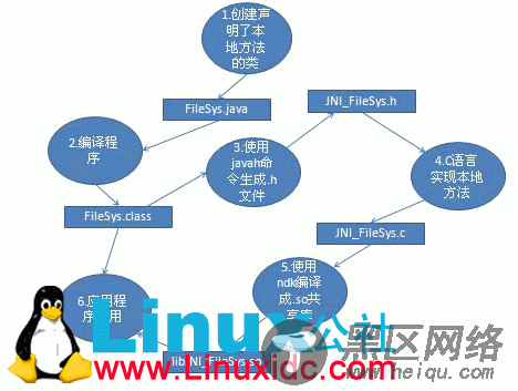 Android+JNI调用–文件操作(附源码)