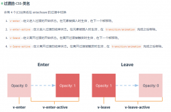 关于vue.js过渡css类名的理解(推荐)