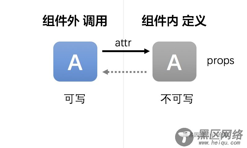 详解如何在Vue2中实现组件props双向绑定