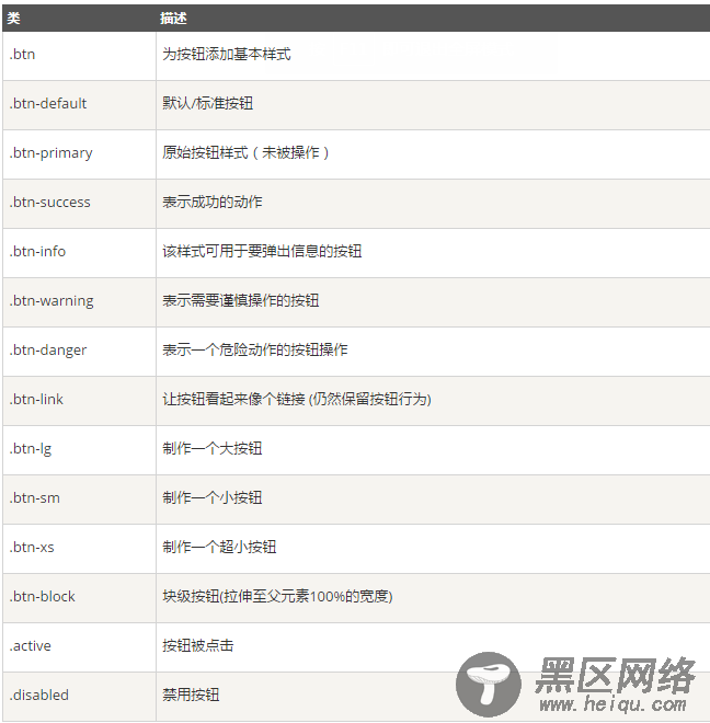 如何使用Bootstrap 按钮实例详解