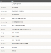 <strong>如何使用Bootstrap 按钮实例详解</strong>