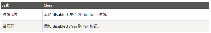 如何使用Bootstrap 按钮实例详解