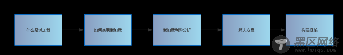 vue2组件实现懒加载浅析