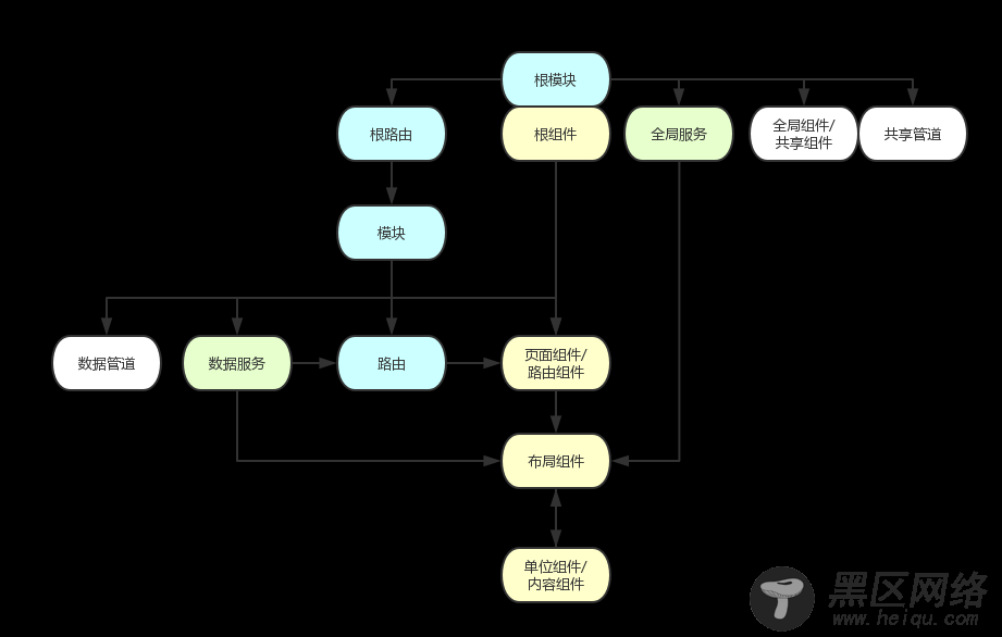 组件规划篇