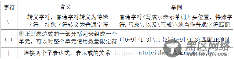 linux 正则表达式grep实例分析
