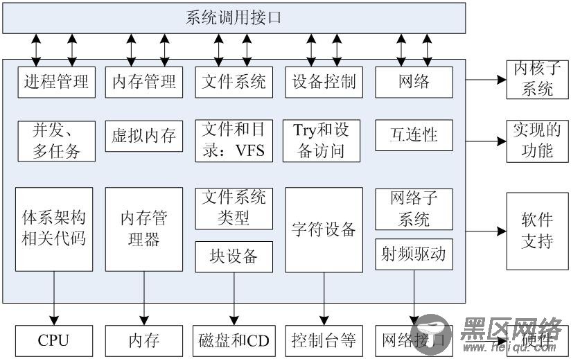 Linux 设备驱动概述