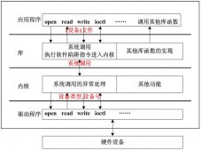 Linux 设备驱动概述
