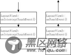 MotionEvent事件在onInterceptTouchEvent()、onTouchEvent()中