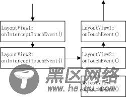 MotionEvent事件在onInterceptTouchEvent()、onTouchEvent()中