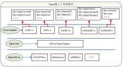 <strong>Linux设备驱动工程师之路</strong>