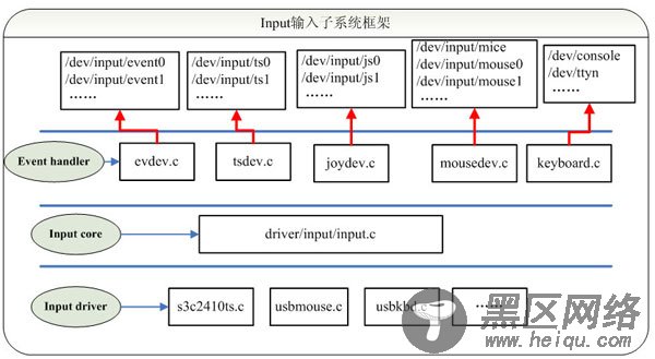Linux设备驱动工程师之路