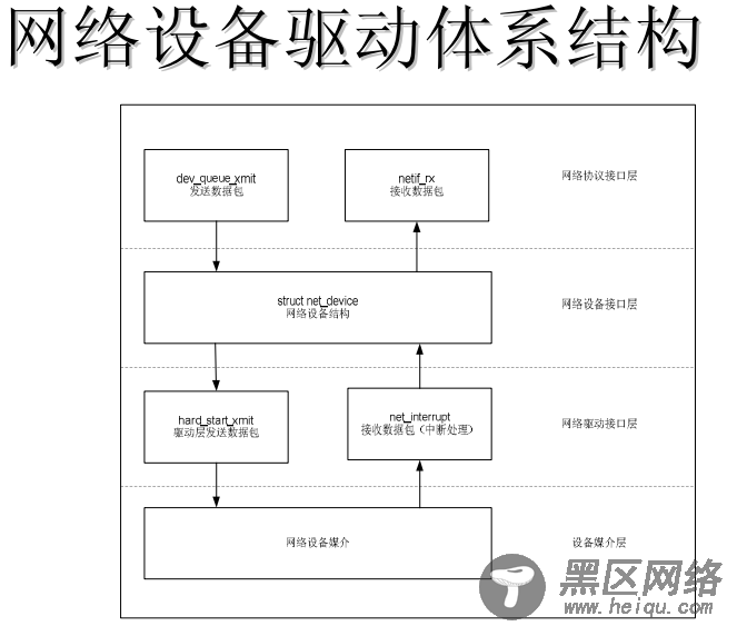 网络设备驱动基本原理和框架