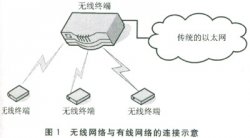 在嵌入式Linux中实现802.11b无线网关