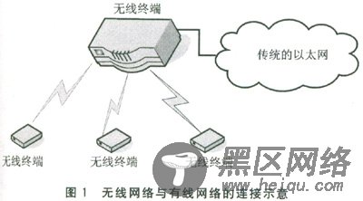 在嵌入式Linux中实现802.11b无线网关