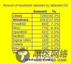 Web服务器:Linux和Windows到底谁更厉害