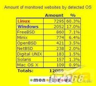 Web服务器:Linux和Windows到底谁更厉害