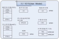 PowerPC汇编指令集简析