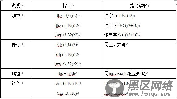 PowerPC汇编指令集简析