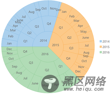 Web纯前端“旭日图”实现元素周期表