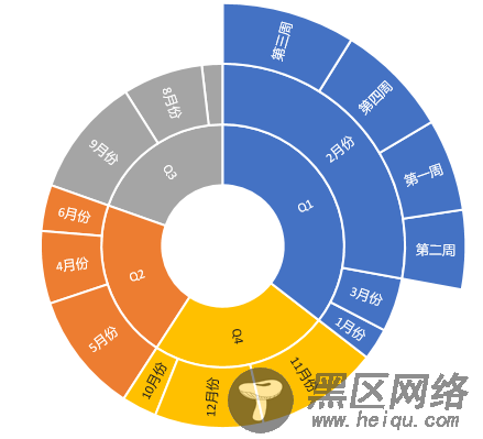 Web纯前端“旭日图”实现元素周期表