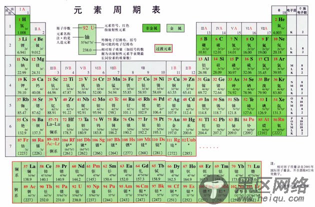 Web纯前端“旭日图”实现元素周期表